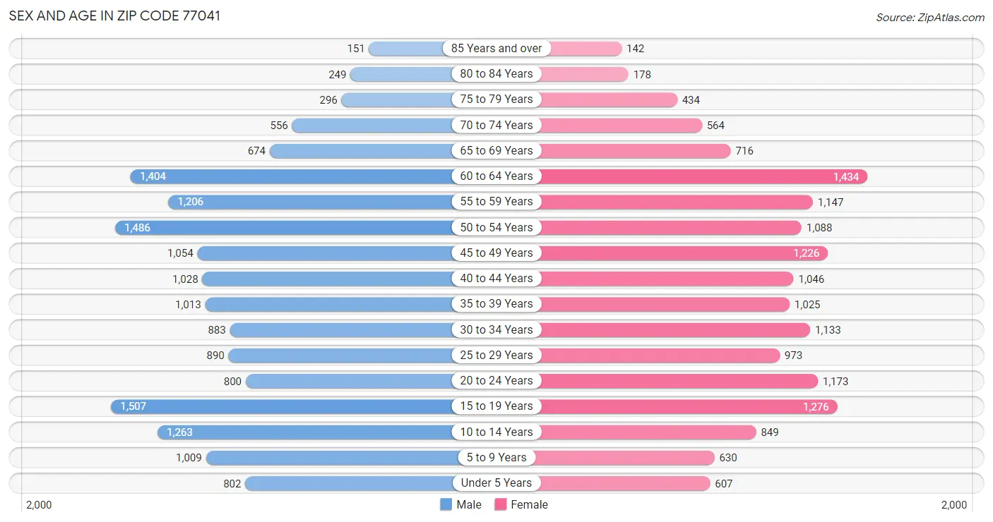 Sex and Age in Zip Code 77041