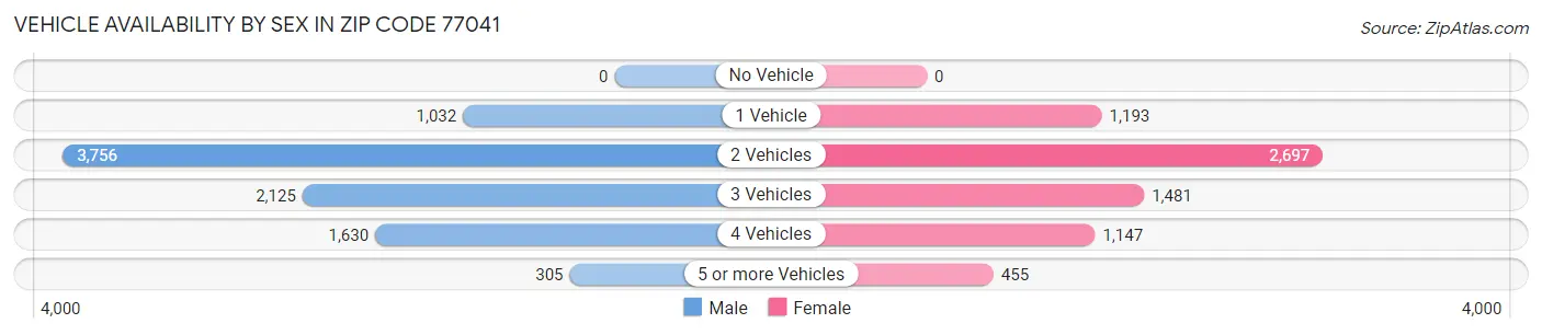 Vehicle Availability by Sex in Zip Code 77041