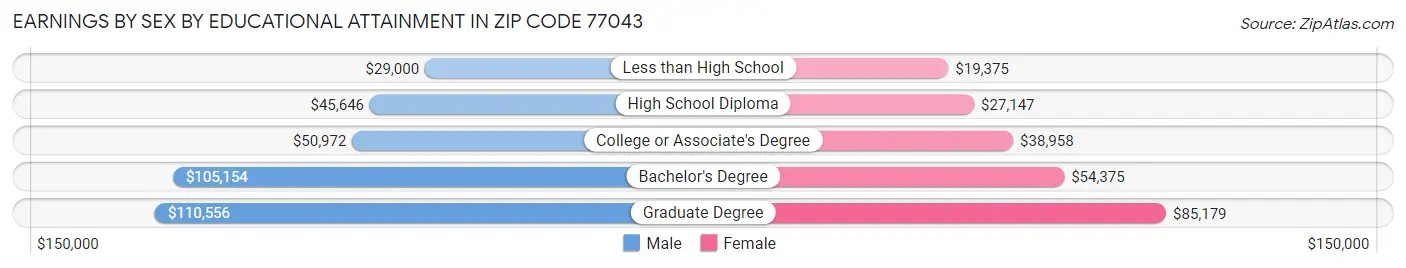 Earnings by Sex by Educational Attainment in Zip Code 77043