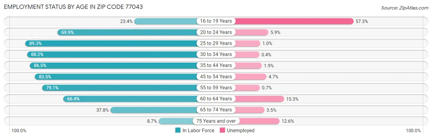 Employment Status by Age in Zip Code 77043