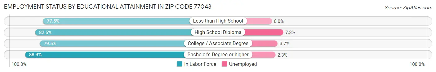 Employment Status by Educational Attainment in Zip Code 77043