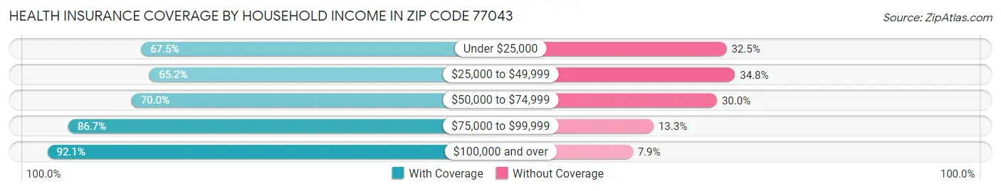 Health Insurance Coverage by Household Income in Zip Code 77043