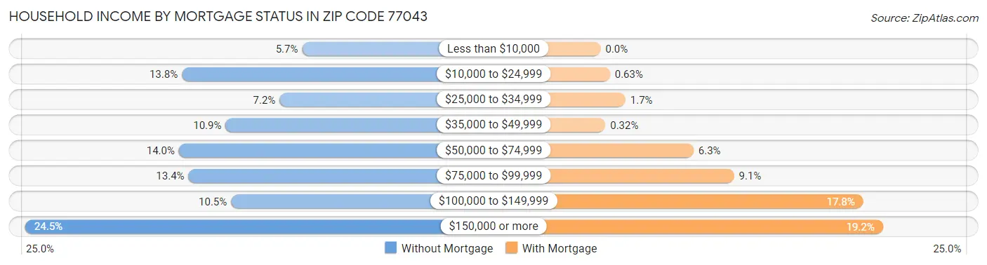 Household Income by Mortgage Status in Zip Code 77043