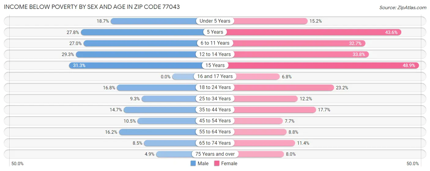 Income Below Poverty by Sex and Age in Zip Code 77043