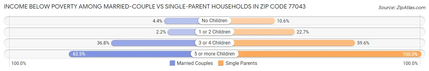 Income Below Poverty Among Married-Couple vs Single-Parent Households in Zip Code 77043