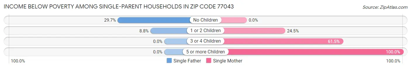 Income Below Poverty Among Single-Parent Households in Zip Code 77043