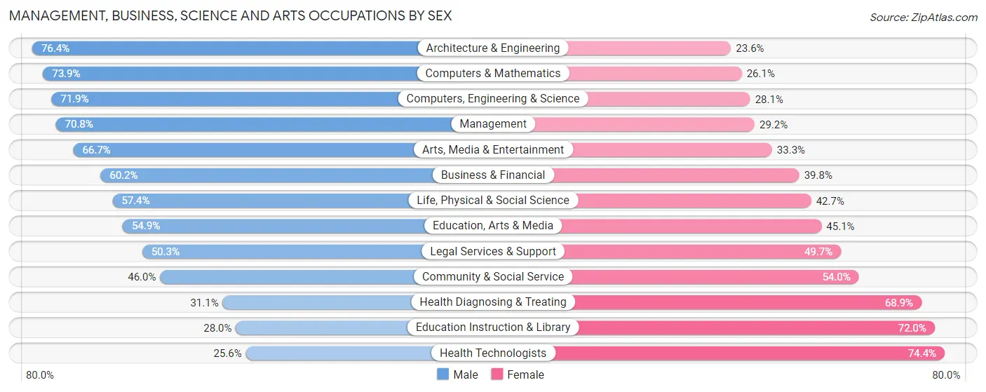 Management, Business, Science and Arts Occupations by Sex in Zip Code 77043