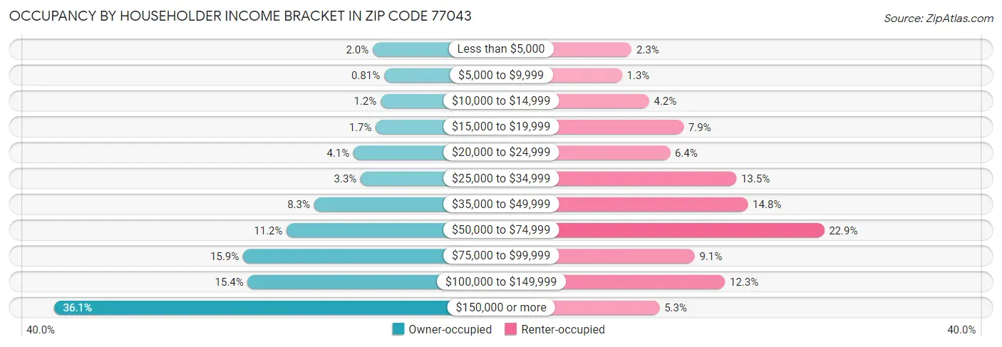 Occupancy by Householder Income Bracket in Zip Code 77043