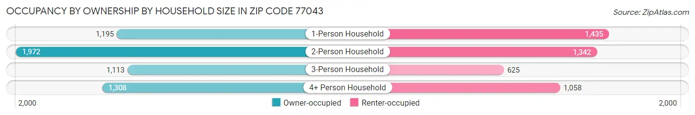 Occupancy by Ownership by Household Size in Zip Code 77043