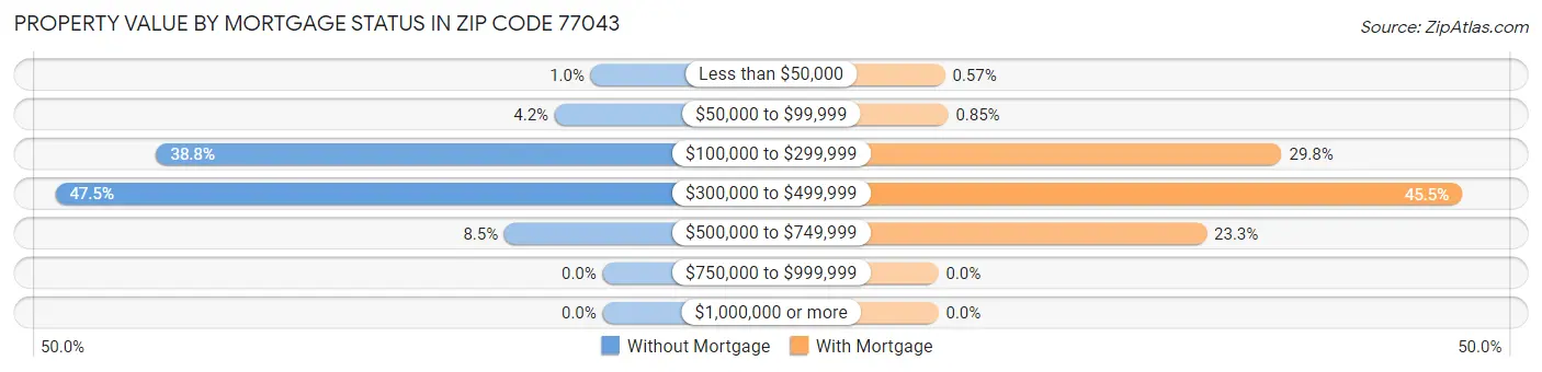 Property Value by Mortgage Status in Zip Code 77043