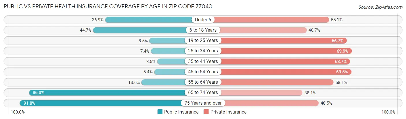Public vs Private Health Insurance Coverage by Age in Zip Code 77043