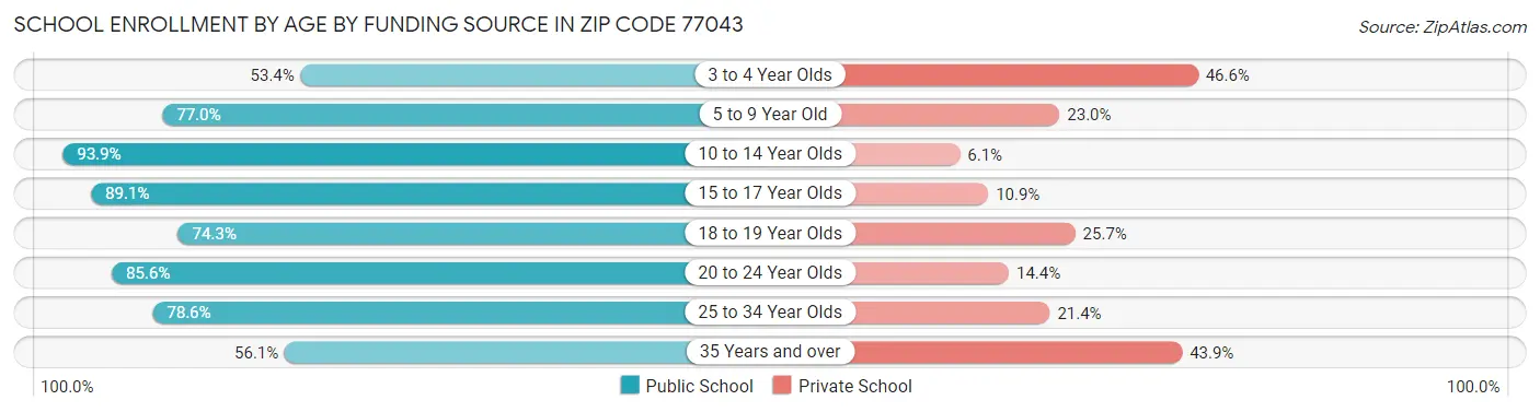 School Enrollment by Age by Funding Source in Zip Code 77043