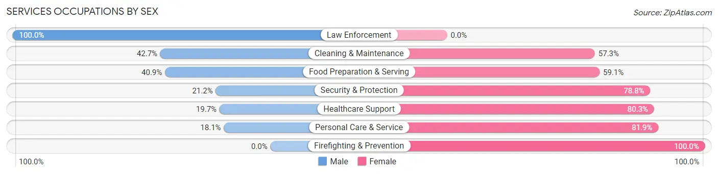 Services Occupations by Sex in Zip Code 77043