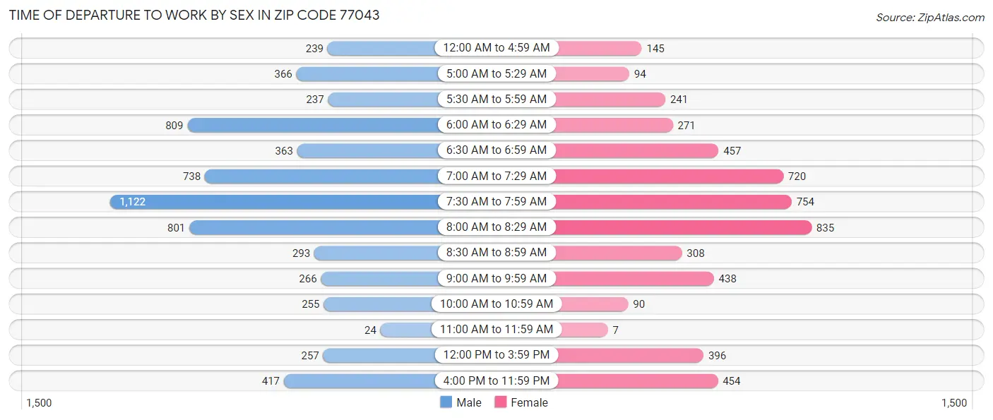 Time of Departure to Work by Sex in Zip Code 77043