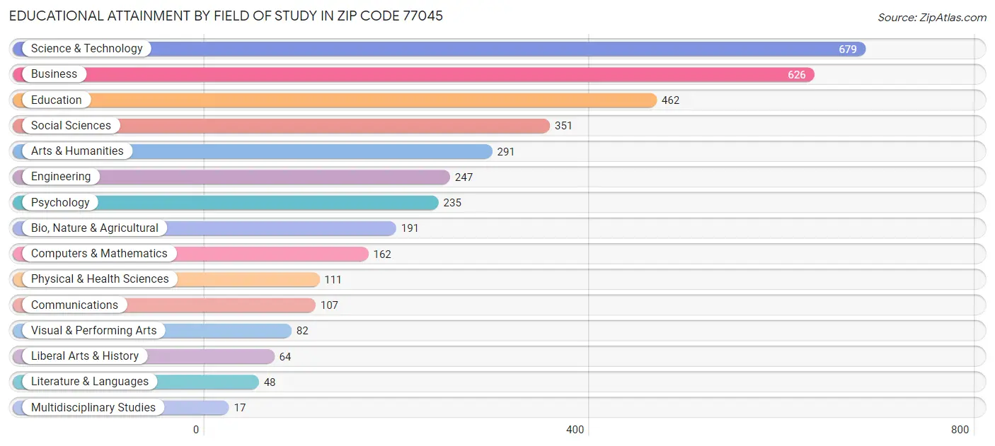 Educational Attainment by Field of Study in Zip Code 77045