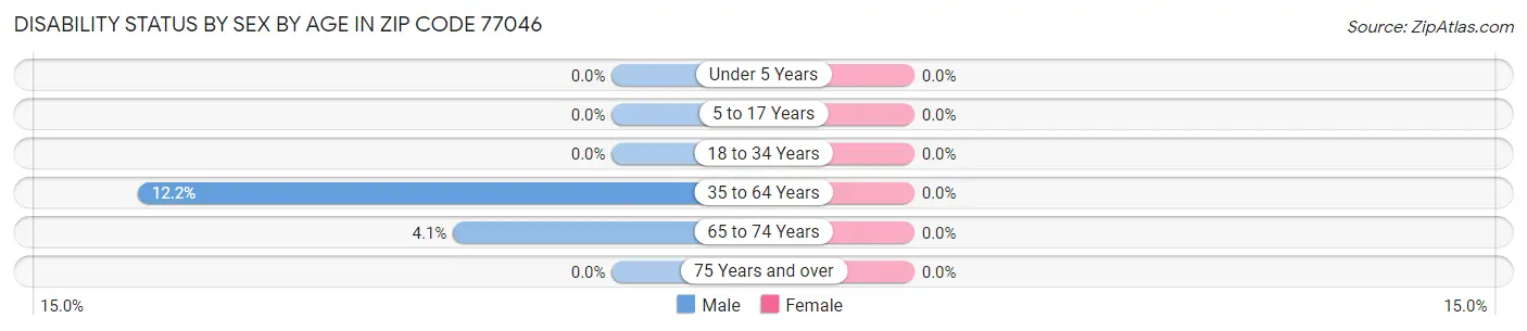 Disability Status by Sex by Age in Zip Code 77046