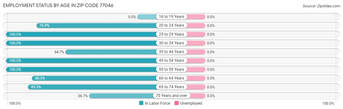 Employment Status by Age in Zip Code 77046