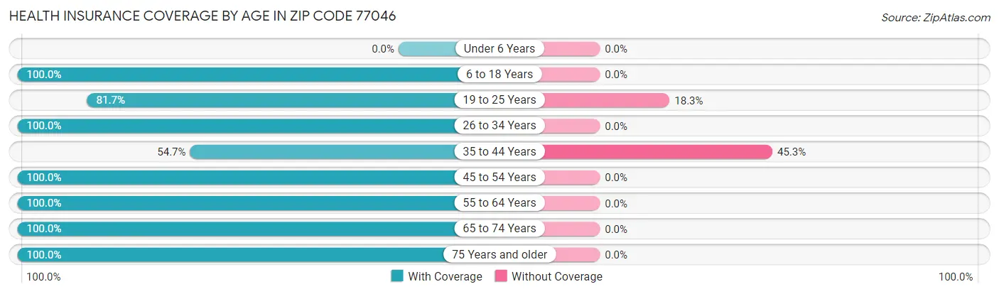 Health Insurance Coverage by Age in Zip Code 77046