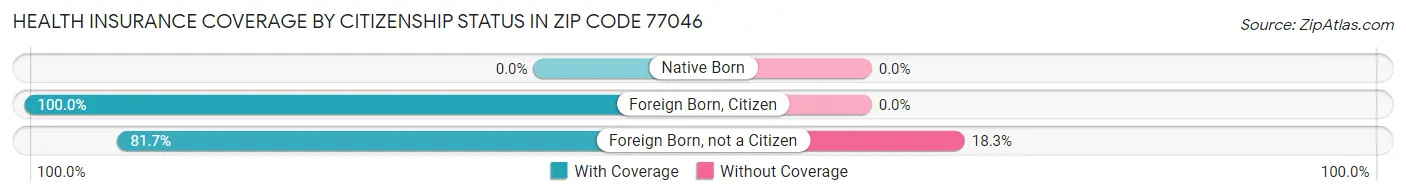Health Insurance Coverage by Citizenship Status in Zip Code 77046