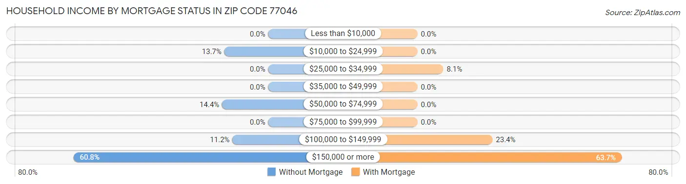 Household Income by Mortgage Status in Zip Code 77046