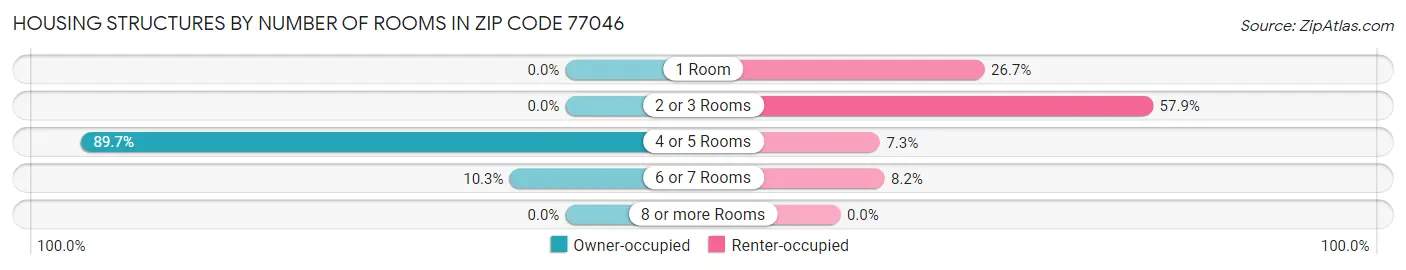 Housing Structures by Number of Rooms in Zip Code 77046
