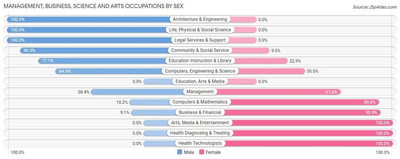 Management, Business, Science and Arts Occupations by Sex in Zip Code 77046