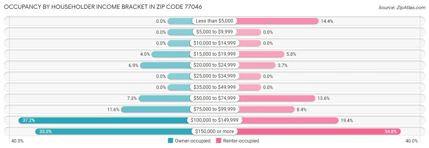 Occupancy by Householder Income Bracket in Zip Code 77046
