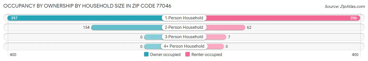 Occupancy by Ownership by Household Size in Zip Code 77046