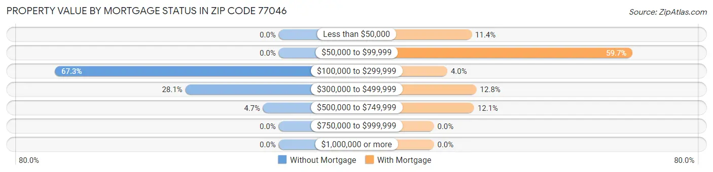 Property Value by Mortgage Status in Zip Code 77046