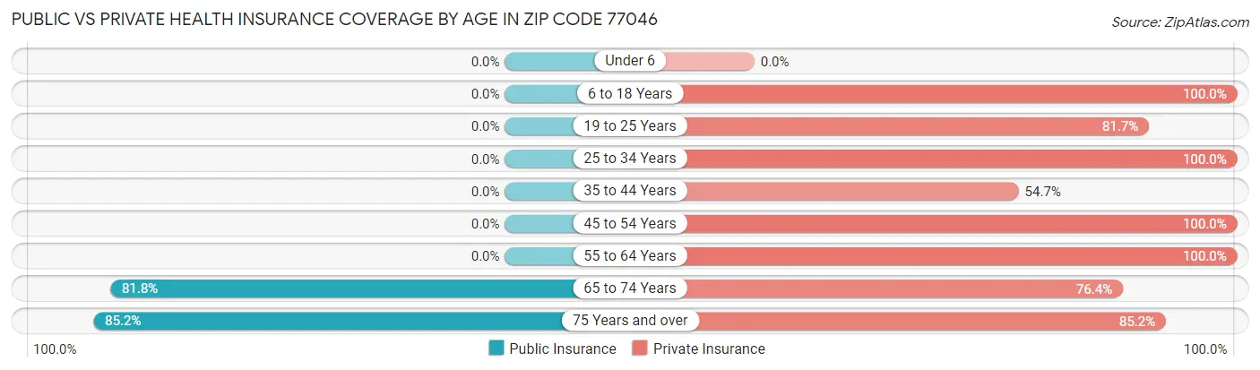 Public vs Private Health Insurance Coverage by Age in Zip Code 77046