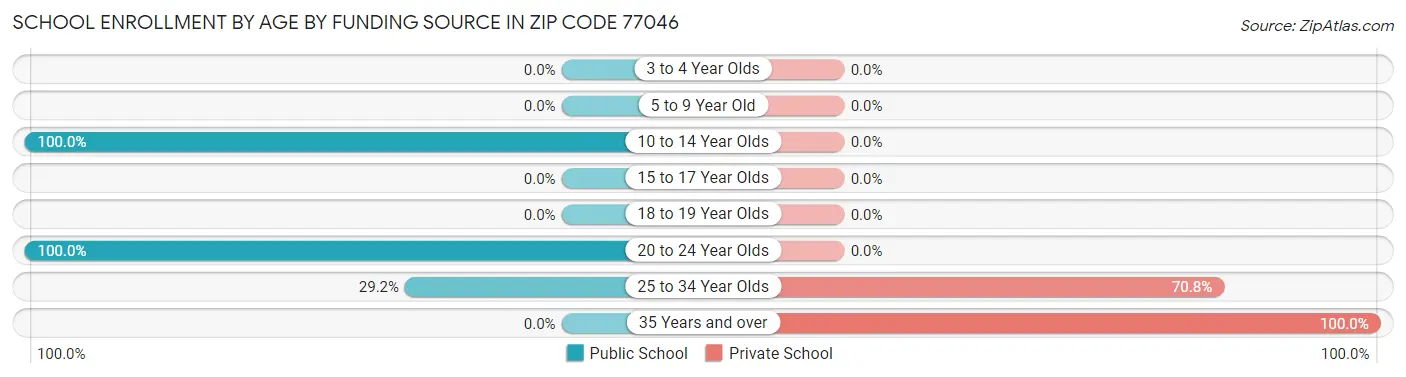 School Enrollment by Age by Funding Source in Zip Code 77046