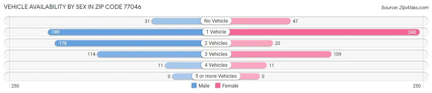 Vehicle Availability by Sex in Zip Code 77046