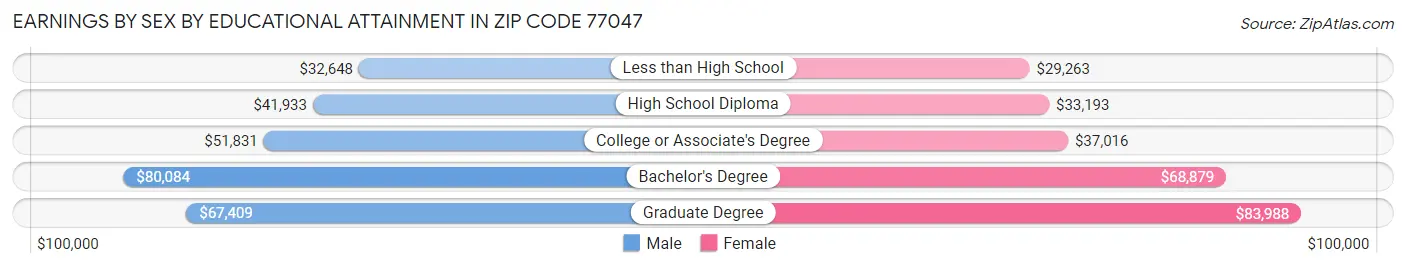Earnings by Sex by Educational Attainment in Zip Code 77047
