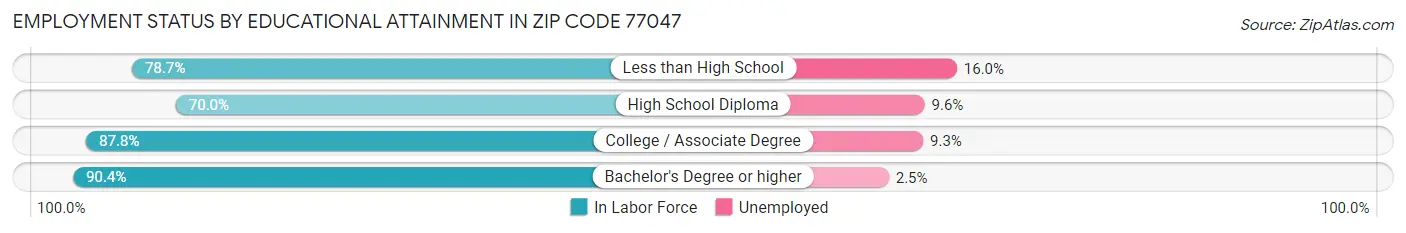 Employment Status by Educational Attainment in Zip Code 77047