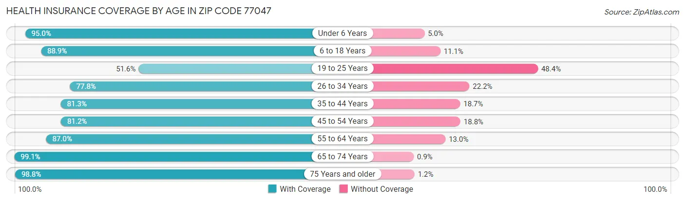 Health Insurance Coverage by Age in Zip Code 77047