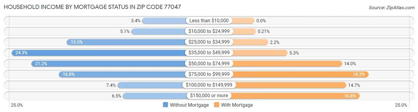 Household Income by Mortgage Status in Zip Code 77047