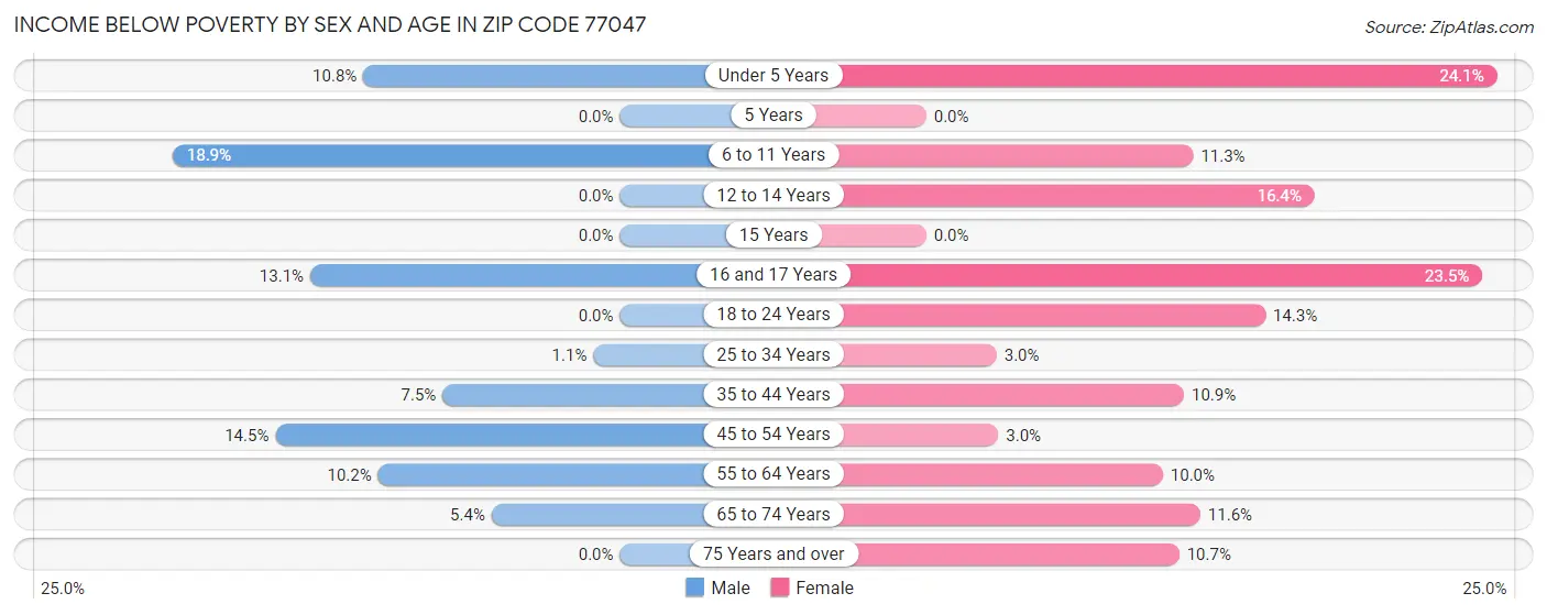Income Below Poverty by Sex and Age in Zip Code 77047
