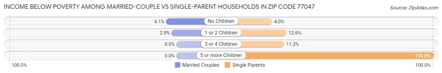 Income Below Poverty Among Married-Couple vs Single-Parent Households in Zip Code 77047