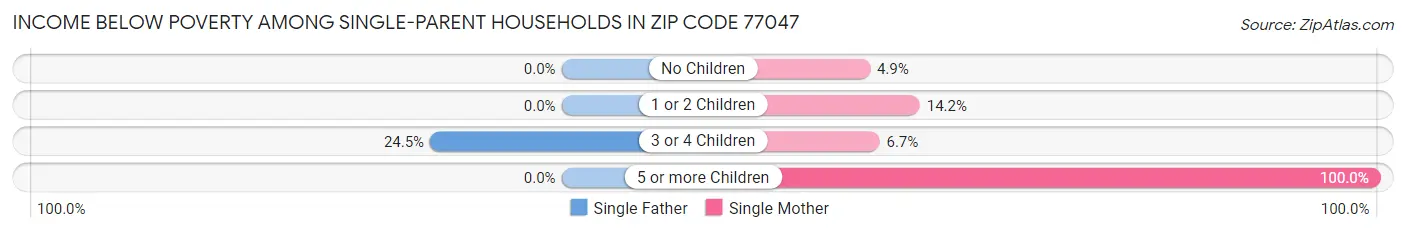 Income Below Poverty Among Single-Parent Households in Zip Code 77047