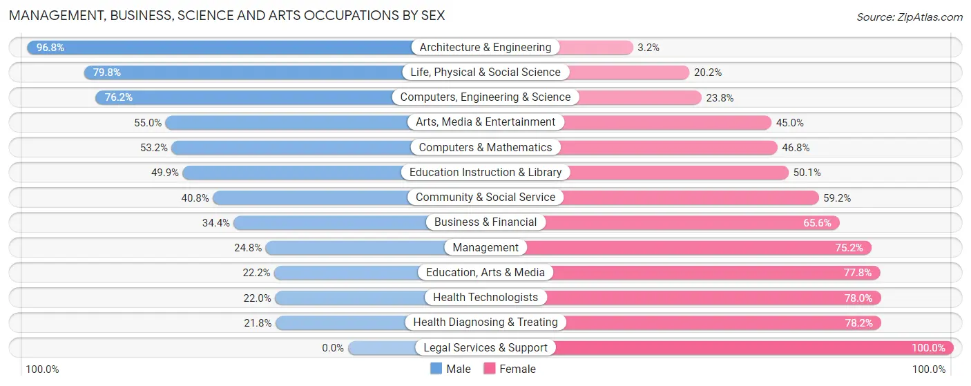 Management, Business, Science and Arts Occupations by Sex in Zip Code 77047