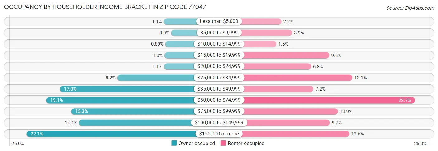 Occupancy by Householder Income Bracket in Zip Code 77047