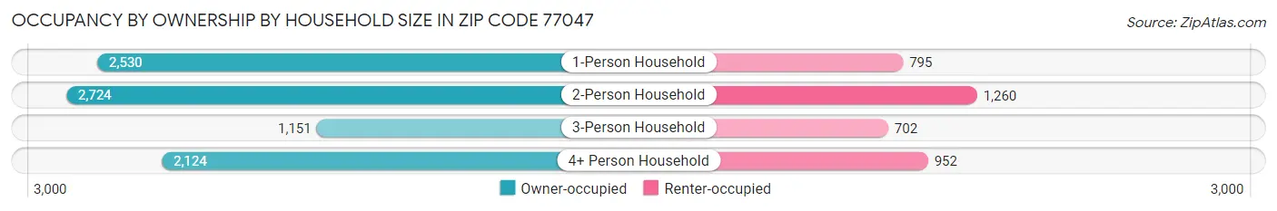Occupancy by Ownership by Household Size in Zip Code 77047