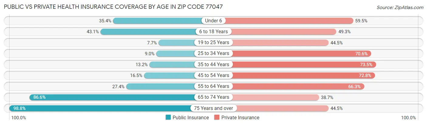 Public vs Private Health Insurance Coverage by Age in Zip Code 77047