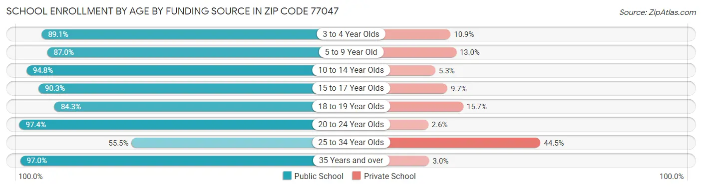 School Enrollment by Age by Funding Source in Zip Code 77047