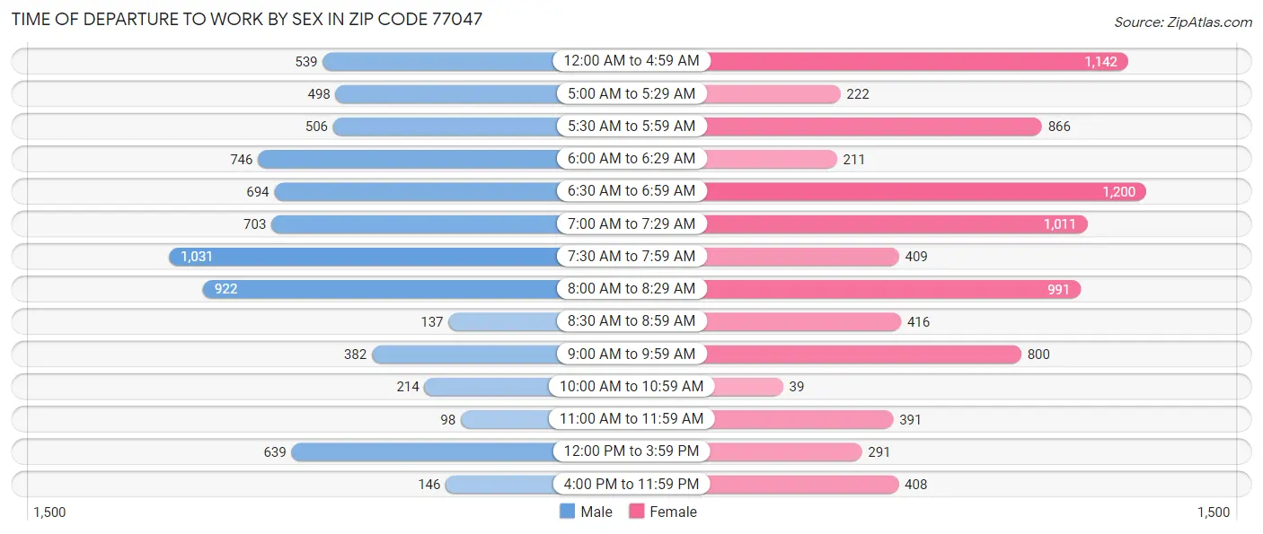 Time of Departure to Work by Sex in Zip Code 77047