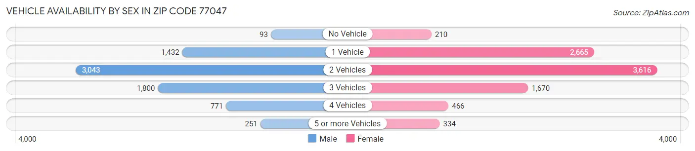 Vehicle Availability by Sex in Zip Code 77047