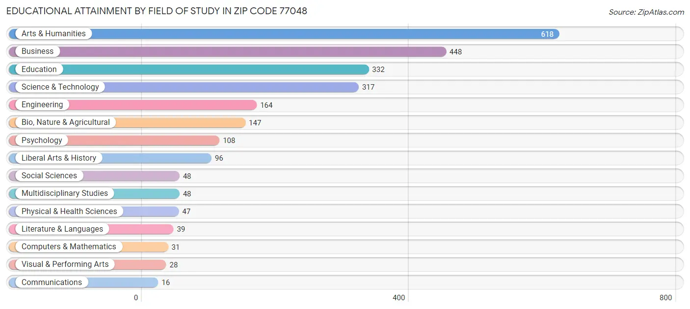 Educational Attainment by Field of Study in Zip Code 77048