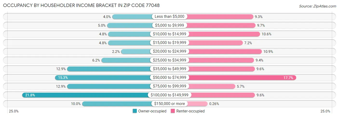 Occupancy by Householder Income Bracket in Zip Code 77048