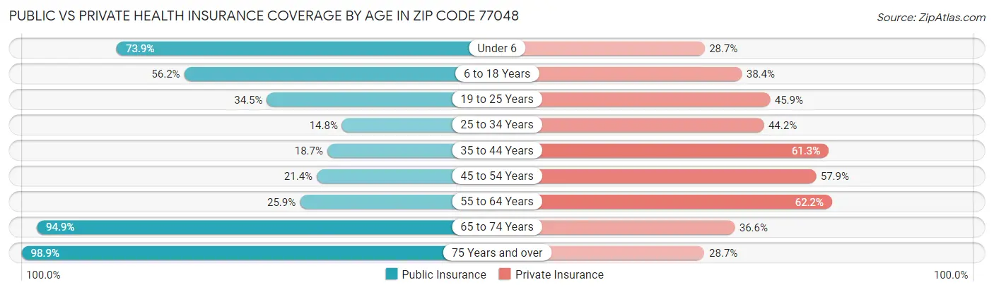 Public vs Private Health Insurance Coverage by Age in Zip Code 77048