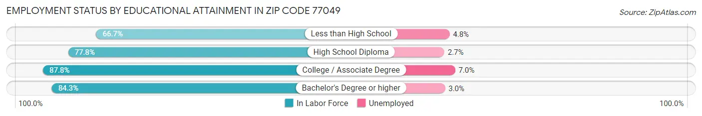 Employment Status by Educational Attainment in Zip Code 77049